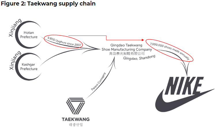 UYGHUR WOMEN & CHILDREN SLAVES MAKE 7 MILLION SHOES A YEAR - Why not so great reset racist globalist multinational companies support fascism in China NIKE ...it's the money, honey ...prison slave labor is cheap.  Plus, harvesting body organs from children & adults makes money, too ...from the unfortunate concentration camps. 