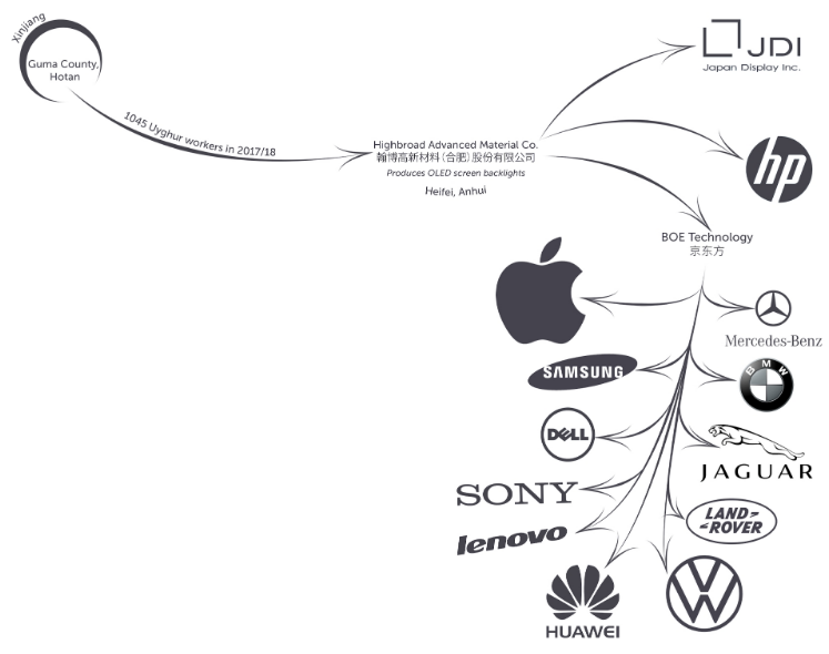 Why not so great reset racist globalist multinational companies support fascism in China …HP, BMW, MERCEDES-BENZ, JAGUAR, LAND ROVER, VW, DELL, APPLE ...it's the money, honey ...prison slave labor is cheap.  Plus, harvesting body organs from children & adults makes money, too ...from the unfortunate concentration camps  ...opps, I mean, 're-education camps' transforming humans into robots with no freedom in order to sell their lives to multinational corporations to build Fed City of London U.S. oligarchies that will destroy you 