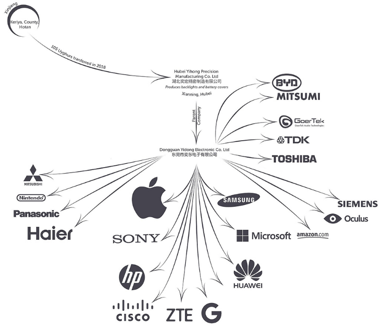 Why not so great reset racist globalist multinational companies – HAIER, NINTENDO, PANASONIC, TDK, TOSHIBA  support fascism in China ...it's the money, honey ...prison slave labor is cheap. 