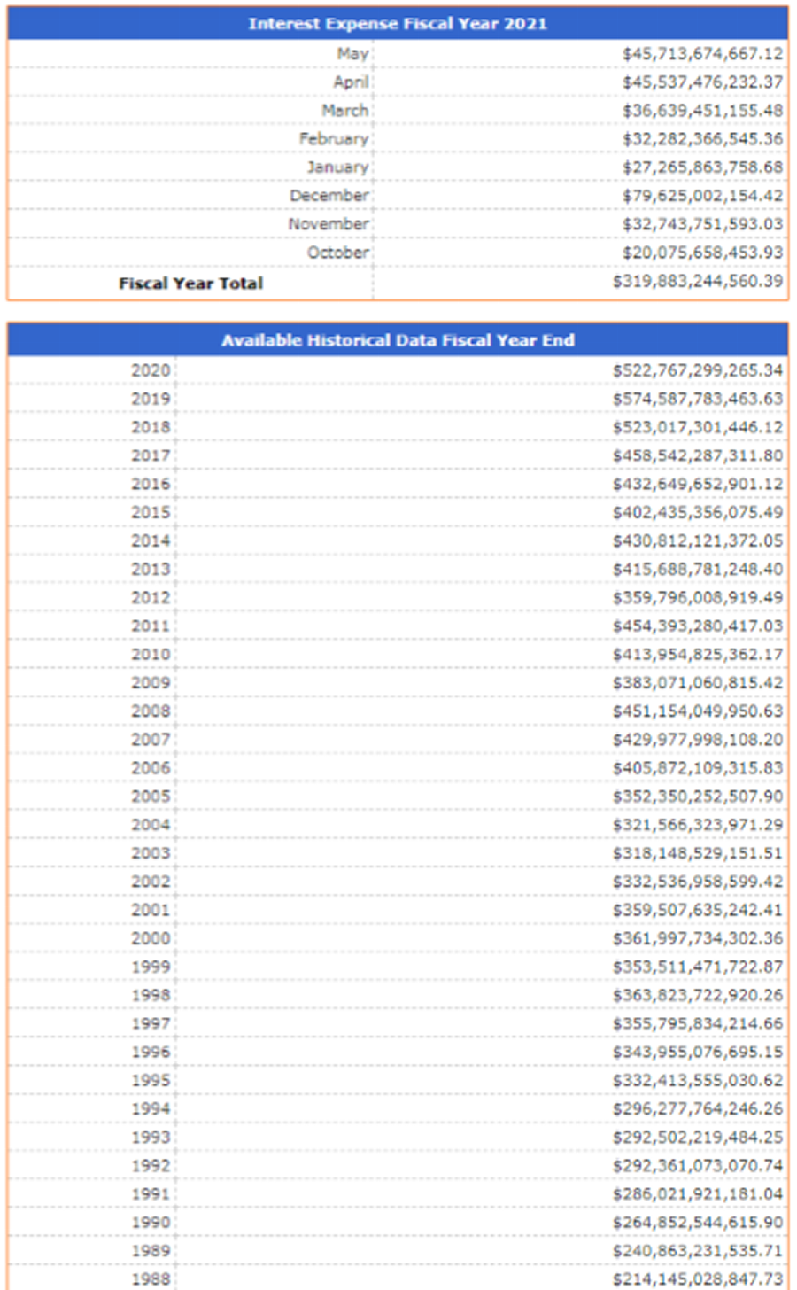 This is one opinion on the amount of the interest on the national debt ...we feel it is well underestimated.