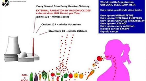 Nuclear is a feminist issue: 41,000 people get cancer from nuclear industry every day; 5-yr-old kids that live within five miles of a nuclear reactor get more cancer than 5-yr-olds living farther way; women & girls that live within 20 miles of a nuclear reactor get more cancer than men or boys or those that live farther away