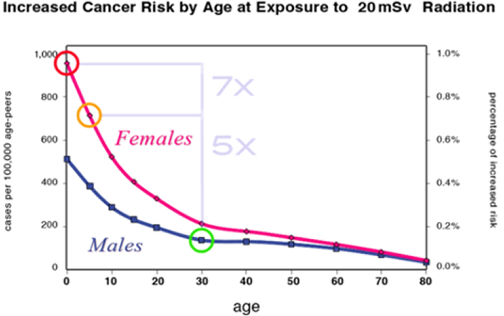 Fallout absorbtion in females is higher than males.