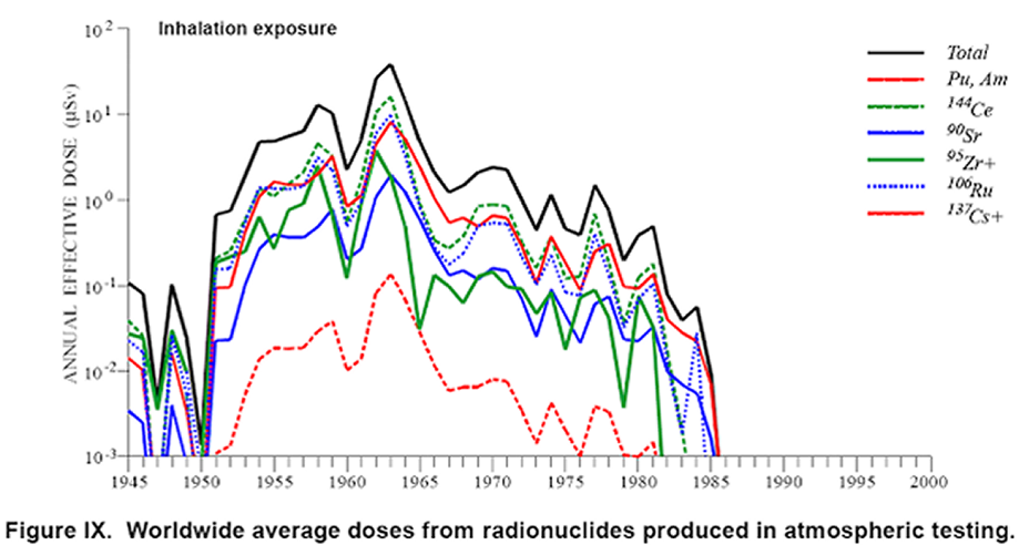 Fallout from nuclear testing in the U.S.