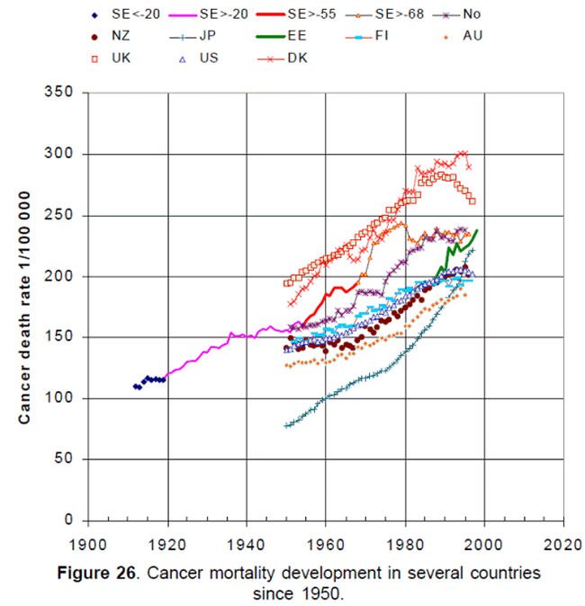 Fallout rates & cancer rates closely correlate, cancer from fallout often takes at least 10-20  years to manifest