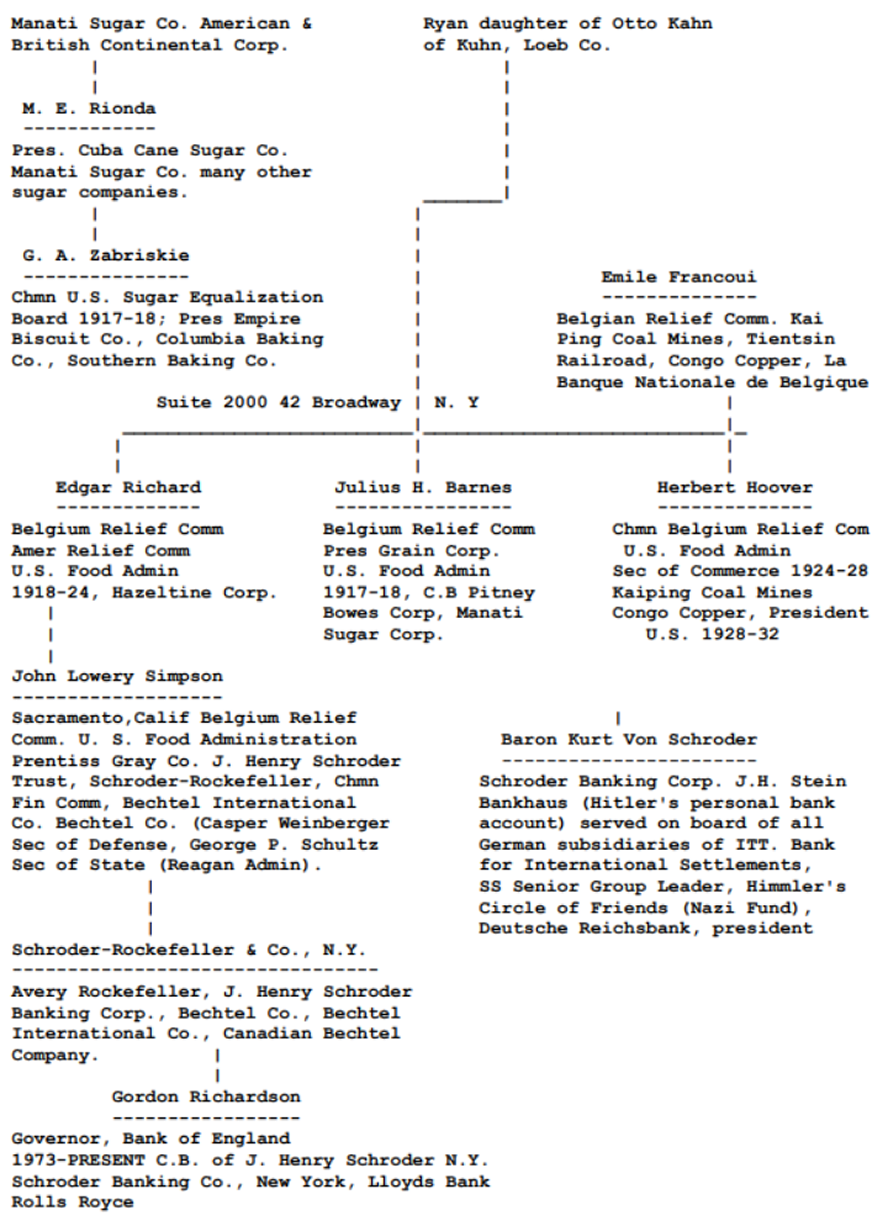 Can you find the words, Bechtel ...and... Hitler ...and... sugar in this chart?