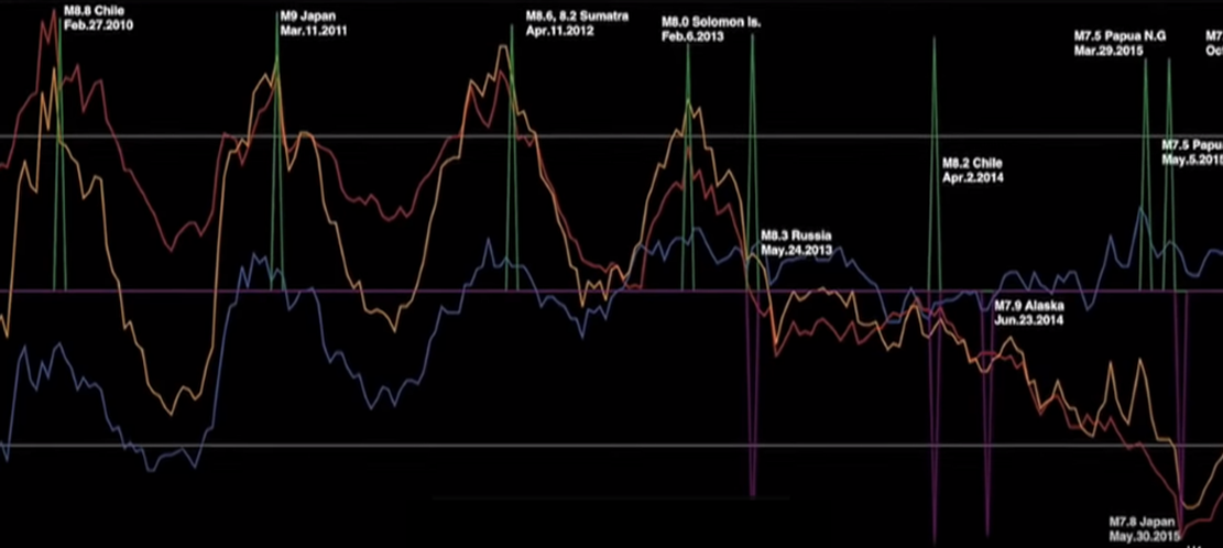 Naturally ...the biggest solar flare of the year makes the biggest earthquake of the year