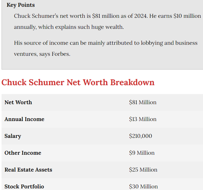 UpChuck Schumer &  his $83-million dollar fortune earns $13-million a year ... ENEMY OF THE PEOPLE, every word out of his mouth is a lie ...he is half demon, half corpse